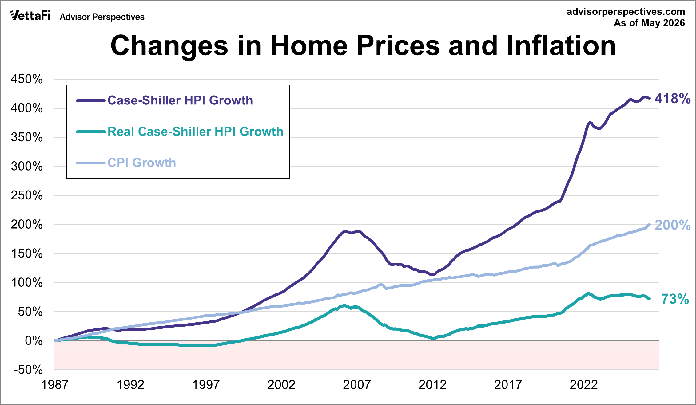 S&P Case-Shiller Home Price Index vs. CPI growth since 1987